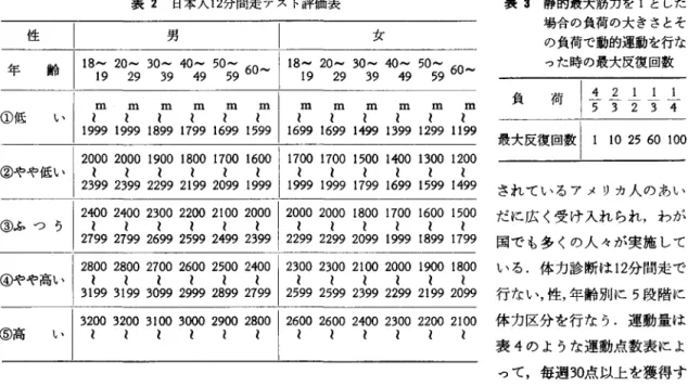 表 2 日本人 12分間走テスト評価表 性 男|女 表 3 静的最大筋力を 1 とした場合の負荷の大きさとそ の負荷で動的運動を行な った時の最大反復回数118- 初-30‑40‑50‑/ ^  I 18‑20‑30‑40‑50‑ 年齢 1n ""V~  ..JV~  60‑ I  .l U~~ ""V~  ,.Jv r - "'1'V~~  .,IV - - 60‑ ￨19  2 9  3 9   4 9   5 9  v v   1 9  2 9   3 9   